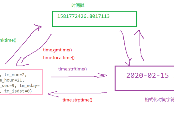 python时间函数_示例函数(Python)