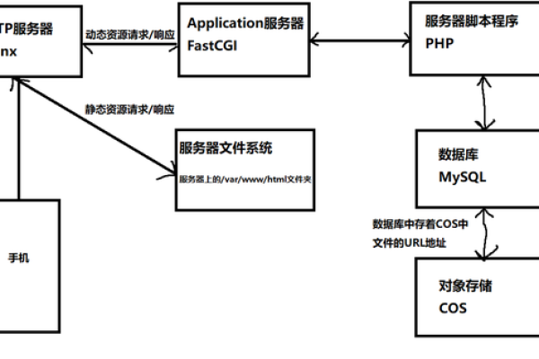 php 访问服务器_PHP  第1张