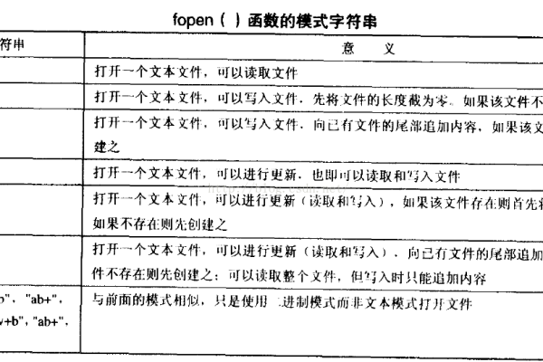 如何正确使用fopen函数？  第1张