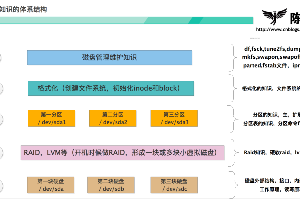 如何深入理解Linux系统中的磁盘结构？  第1张