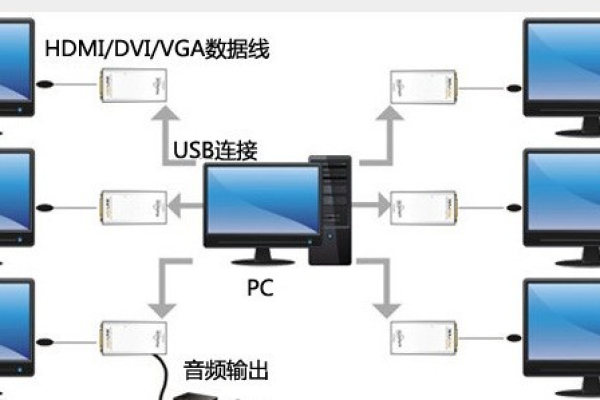 如何配置一个监控系统以实现两个显示器同时输出？