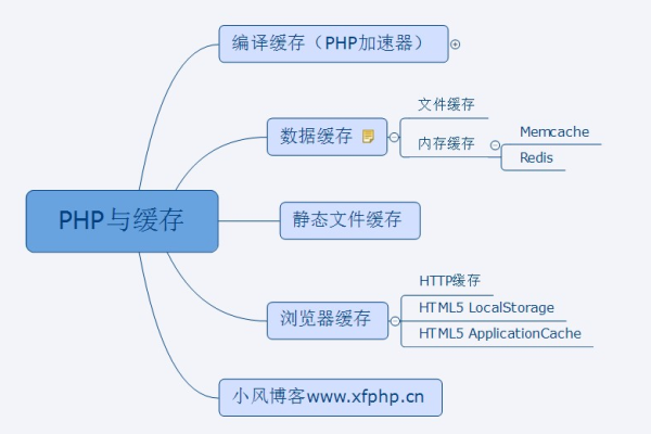 php生成缓存文件_PHP