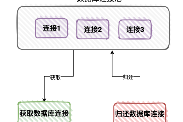 如何优化数据库连接池以提高系统性能？