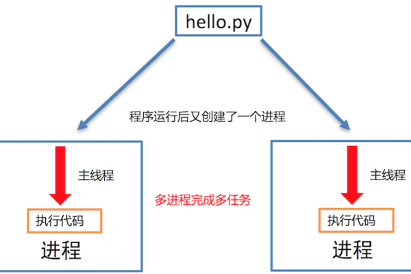 python3 多进程通信_通信  第1张