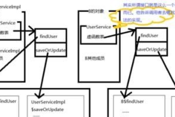 Java中的多态性是如何实现并发挥作用的？