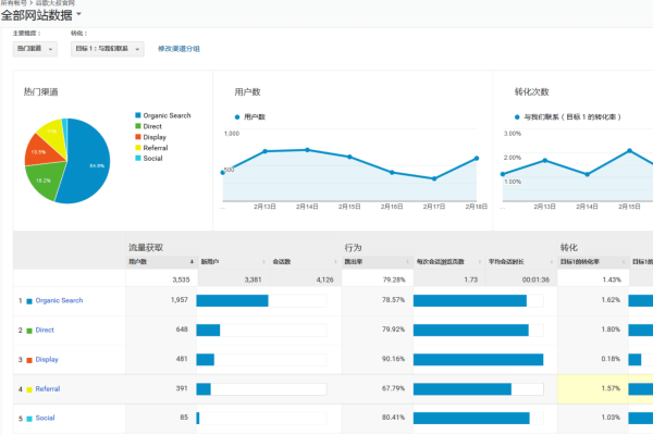 如何有效利用Google Analytics谷歌分析工具来提升网站性能？  第1张