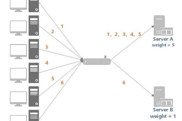 负载均衡笔记，如何有效实现服务器负载均衡？
