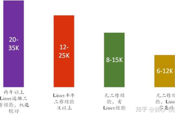 在Linux行业中，从业者的薪资与职业发展前景如何？