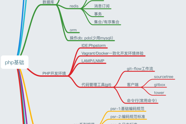 php程序员技能树_PHP