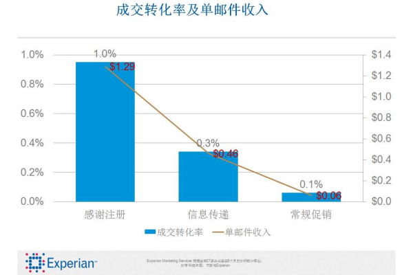 如何优化邮件系统的成本开支？