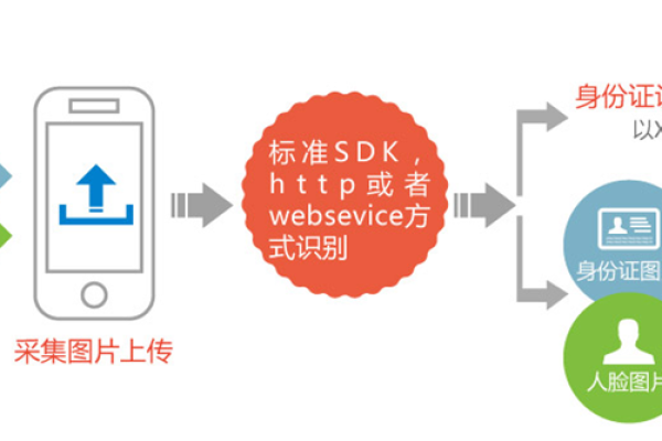 云服务器在游戏行业中如何实现有效的人证核身功能？  第1张