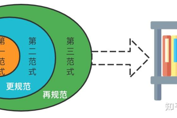 探究数据库设计中的三大范式是什么？  第1张