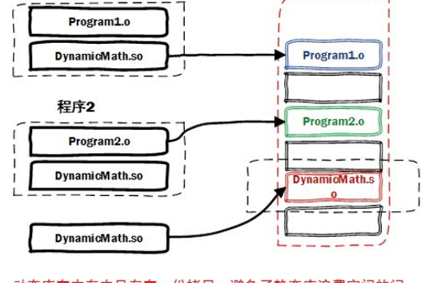 如何在Linux中创建和使用静态和动态链接库？