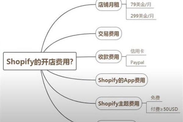 开设Shopify店铺需要支付哪些费用？