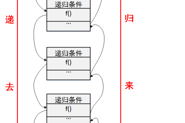 如何理解Java中的递归概念？  第1张