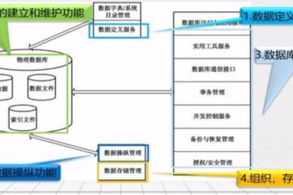 数据库系统有哪些独特特点？  第1张