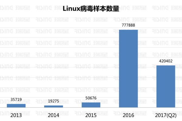 长期不更新的Linux系统会面临哪些安全风险？  第1张