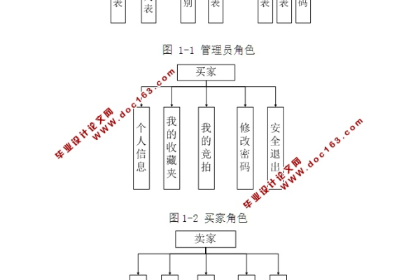 拍卖网站功能需求文档_文档发起功能