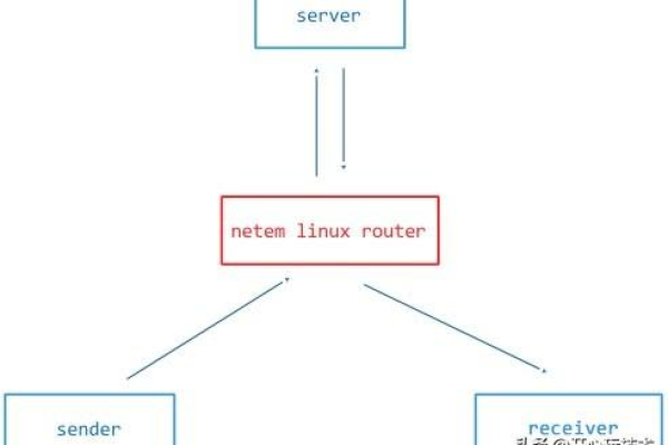 如何利用Linux系统成功部署一个路由器？