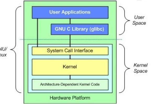 如何在Linux上实现硬盘空间的最大化节约？