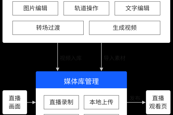 如何高效配置视频云平台以优化软件开发流程？