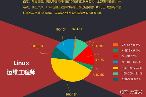 Linux运维工程师的核心职责有哪些？