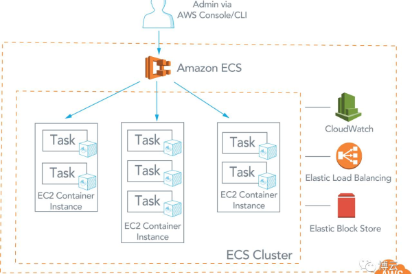 AWS EKS和ECS有何不同，它们各自的优势是什么？