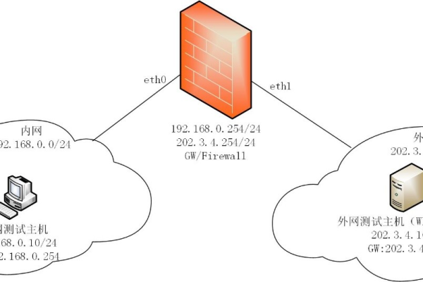 如何建立对Linux防火墙的信任？  第1张