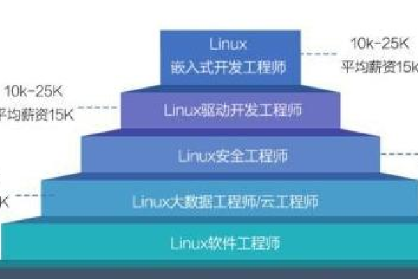 如何通过学习Linux进行有效的职业规划？