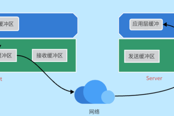 探索Linux序列化框架，如何优化数据存储与传输？