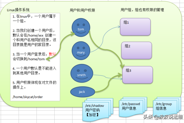 Linux中用户和组用户管理的最佳实践是什么？