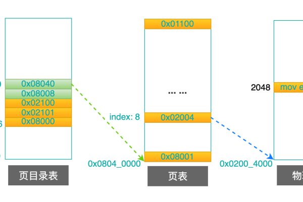 如何详细理解Linux系统的页表查询过程？