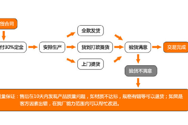 公司创建网站销售_创建销售退货