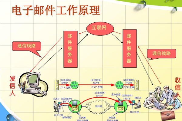 关于邮件通信的故事_邮件的配置