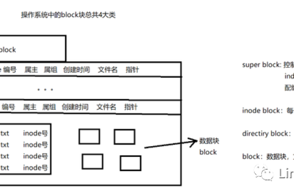 如何在Linux中以块数形式管理文件系统？  第1张