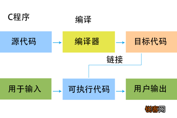 如何利用C语言在线编译器进行编程实践？  第1张