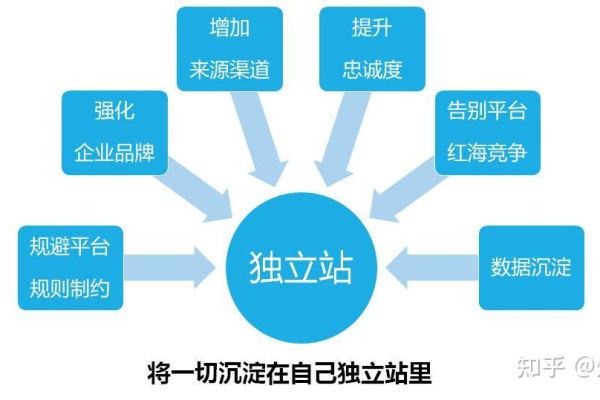 如何选择适合您业务的独立站建站平台？