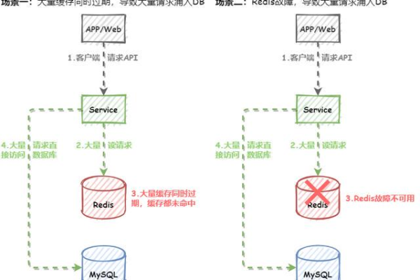 php分布式缓存_分布式缓存（Redis）