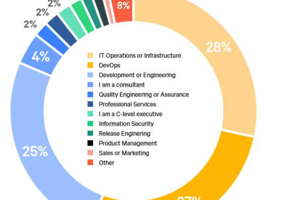 个人网站的设计的现状_DevOps现状报告解读