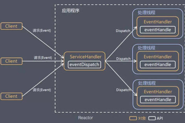 Linux环境下的IO框架，如何选择和优化？