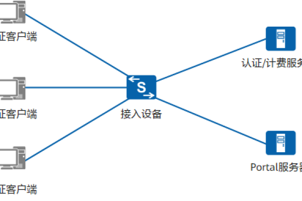 portal认证服务器架设_Portal认证