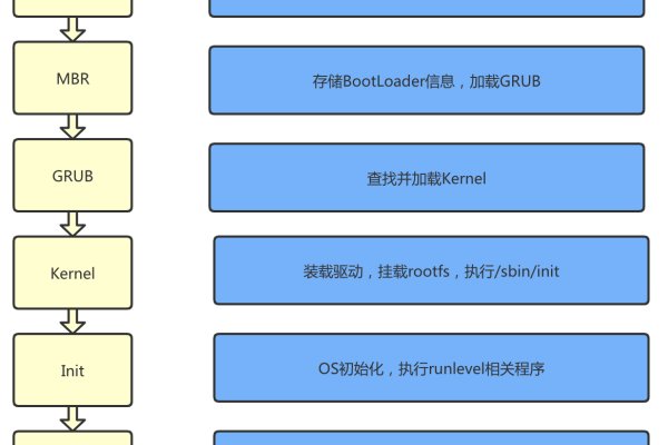 如何绘制Linux启动过程的流程图？  第1张