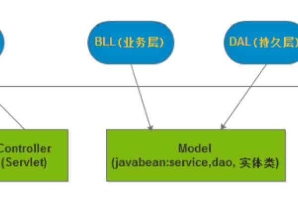 DedeCMS V5.7如何实现其模块的MVC框架结构？