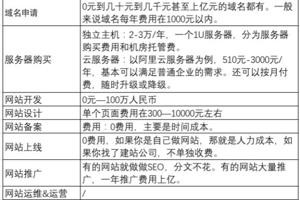 注册一个域名十年总共的花费会是多少？