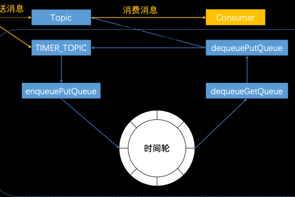 云数据库消息保留期限与RocketMQ的可调整性，究竟能存多久？