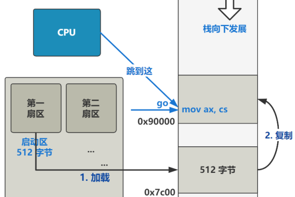 Linux内核存储在系统的哪个位置？