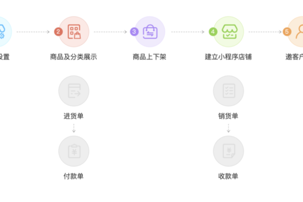 如何在云小店实现24小时自助下单并确保低价策略？