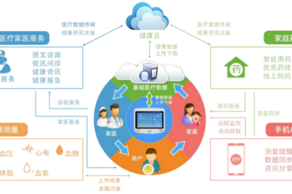 更改为家庭网络_家庭医生基础健康管理服务