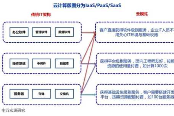 云计算服务有哪些类型，它们是如何运作的？