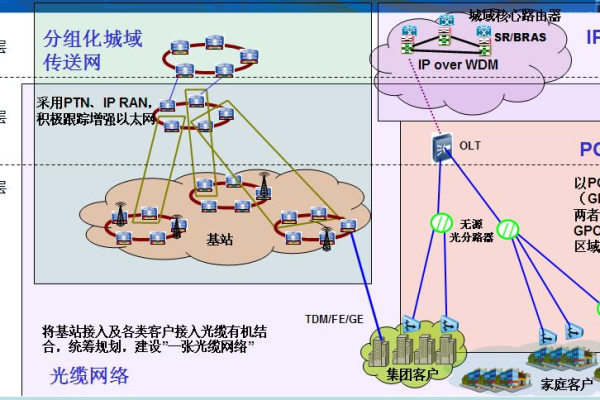 pon接入网络主要定位_应用场景